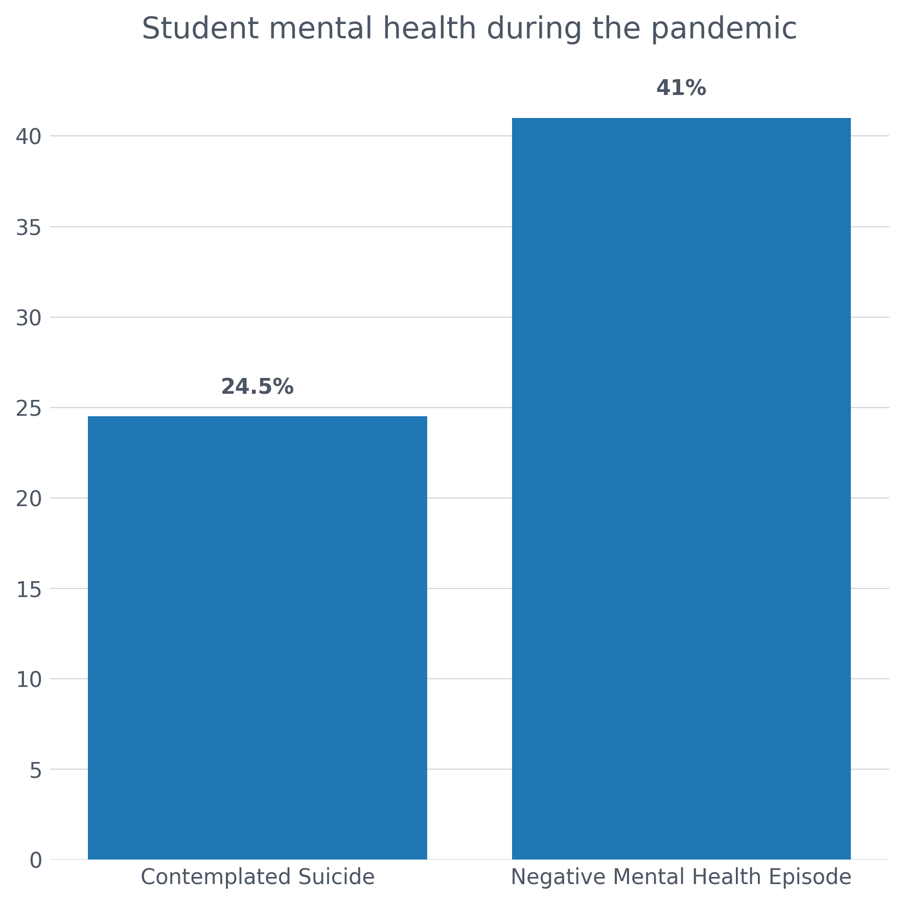 Student Stress