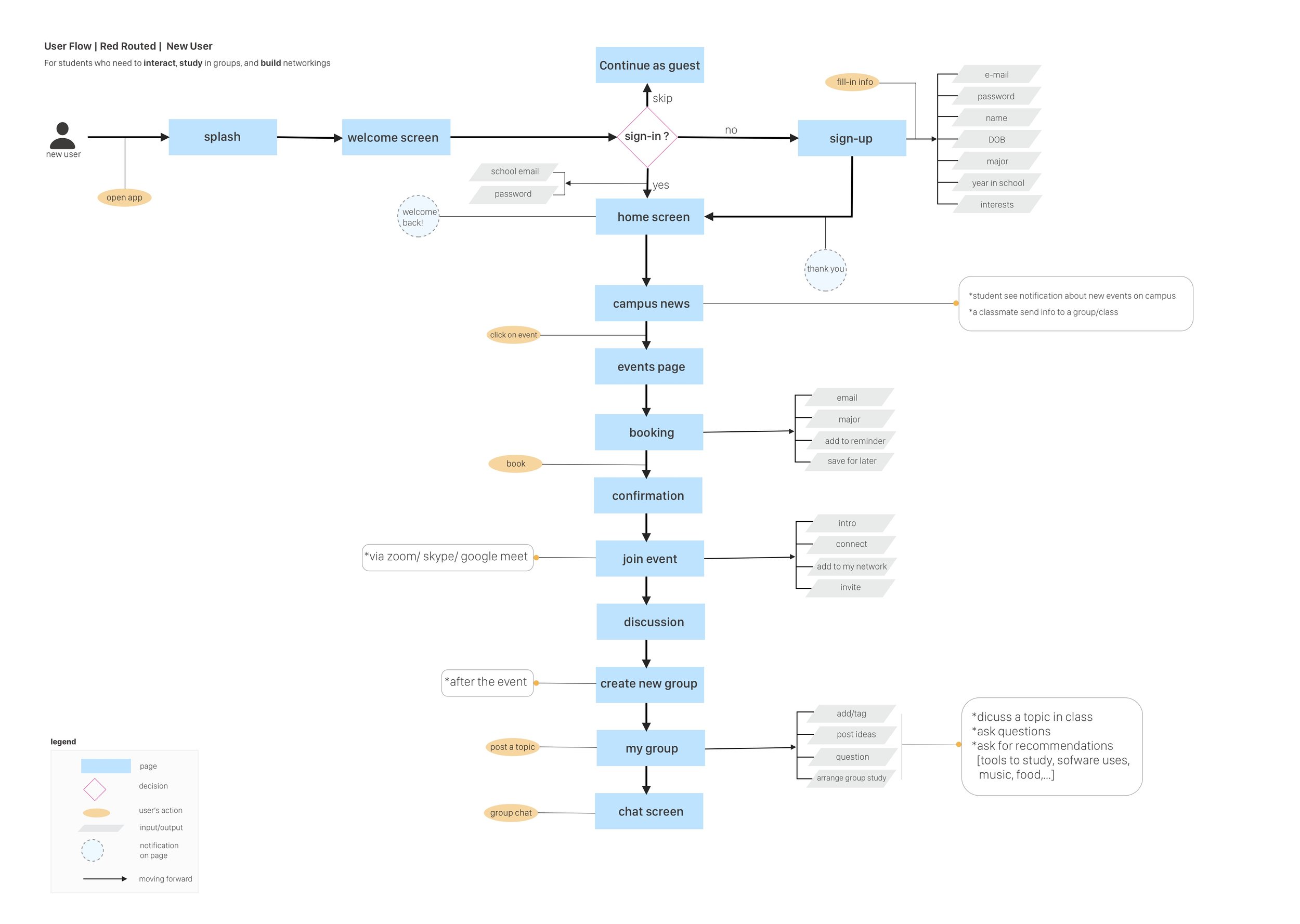 User Flow