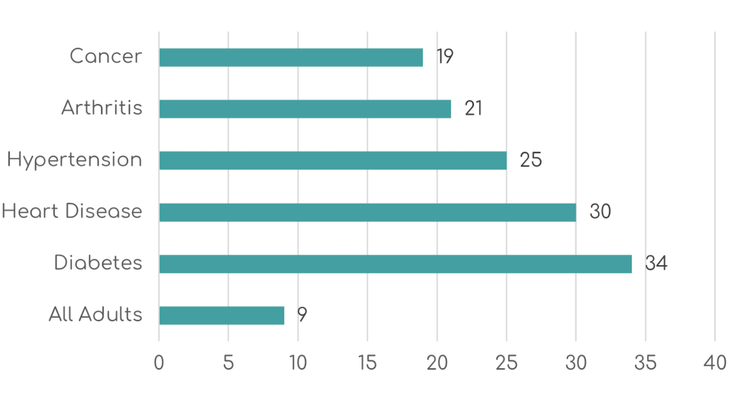 Average Number of Medical Prescriptions for Adults with Various Conditions