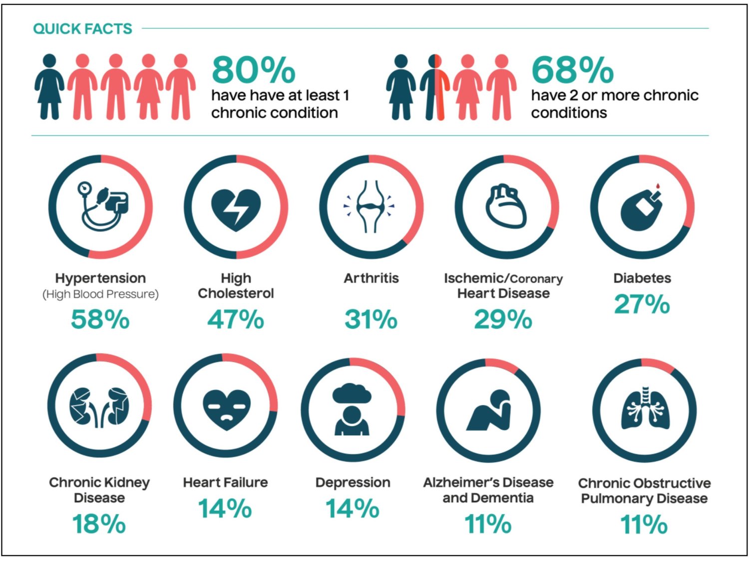Chronic Conditions by Age