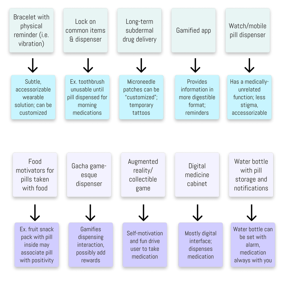 Initial Ideation