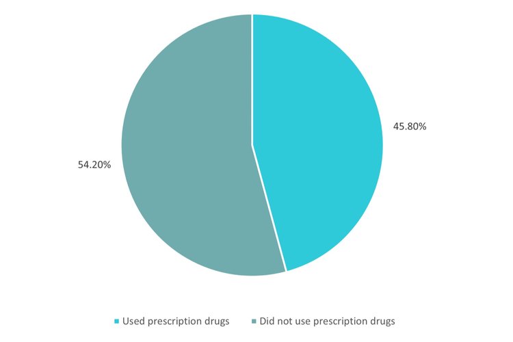 Prescription Drug Use Percentage