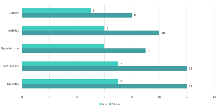 Average Number of Medical Prescriptions for Adults by Condition