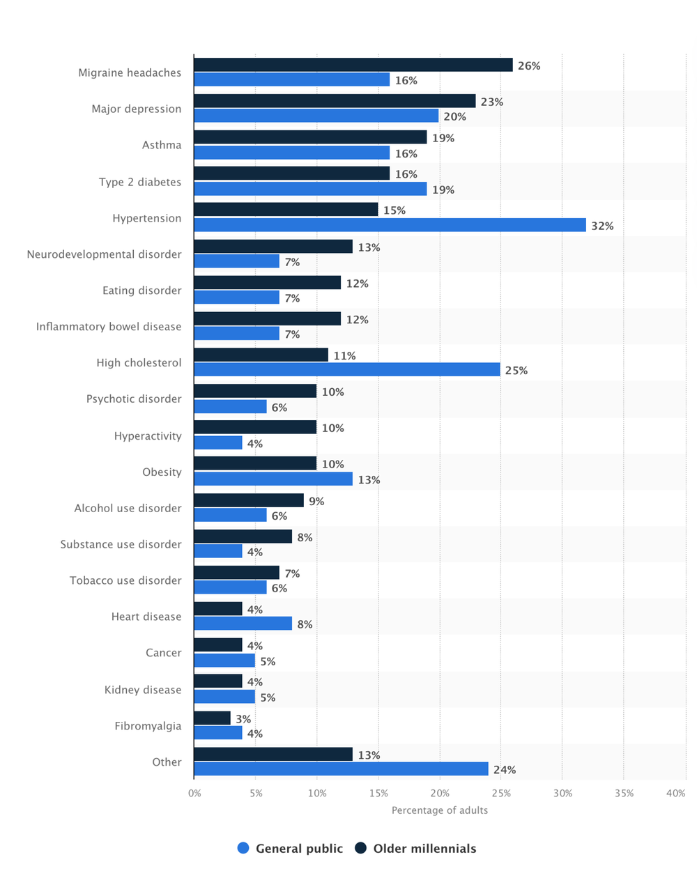 Chronic Diseases in Millennials