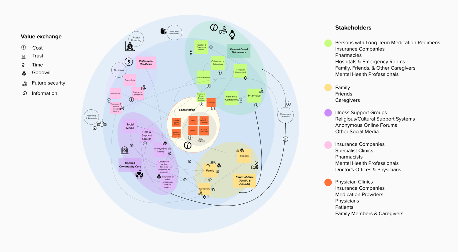 Stakeholder Map