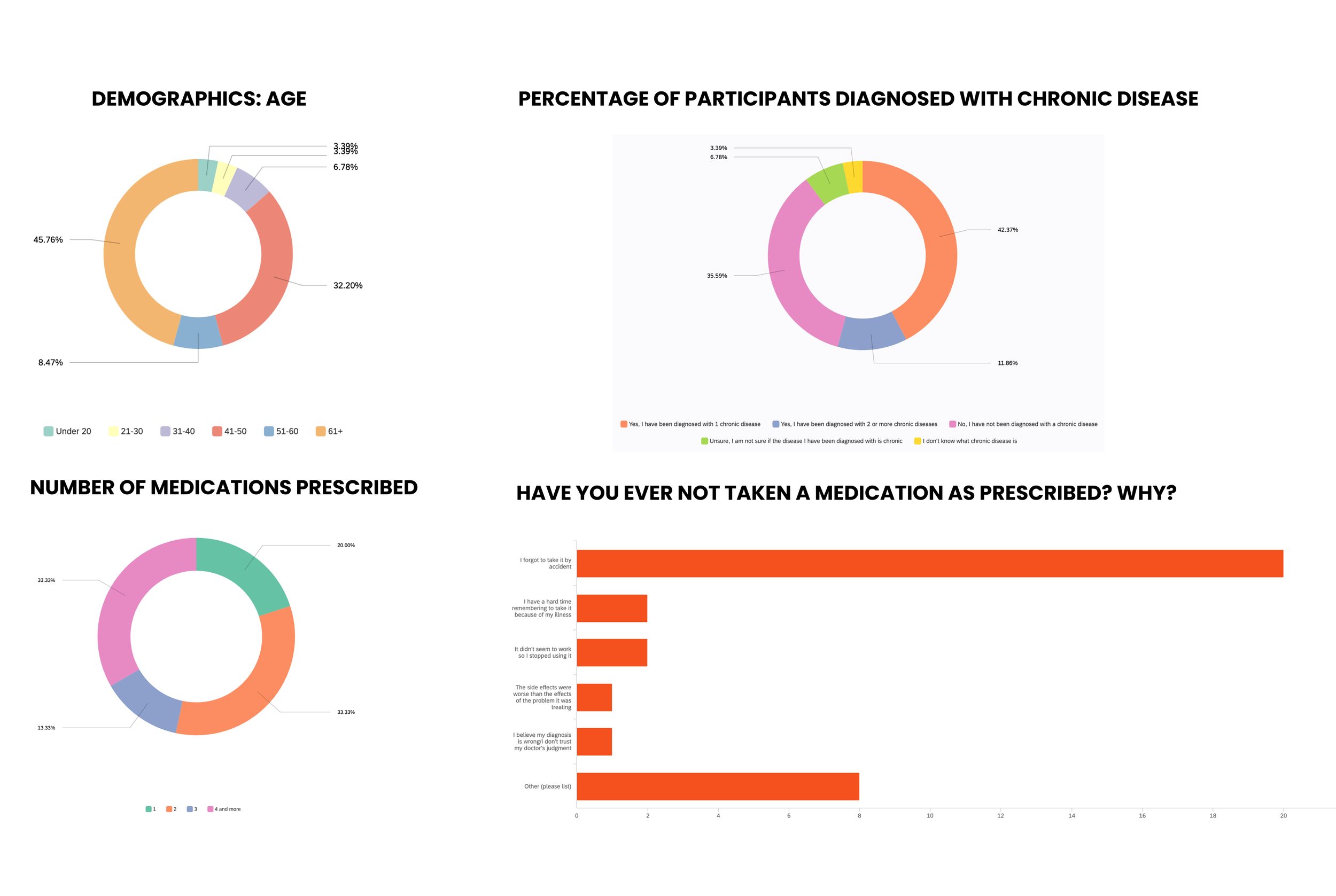 Survey Results