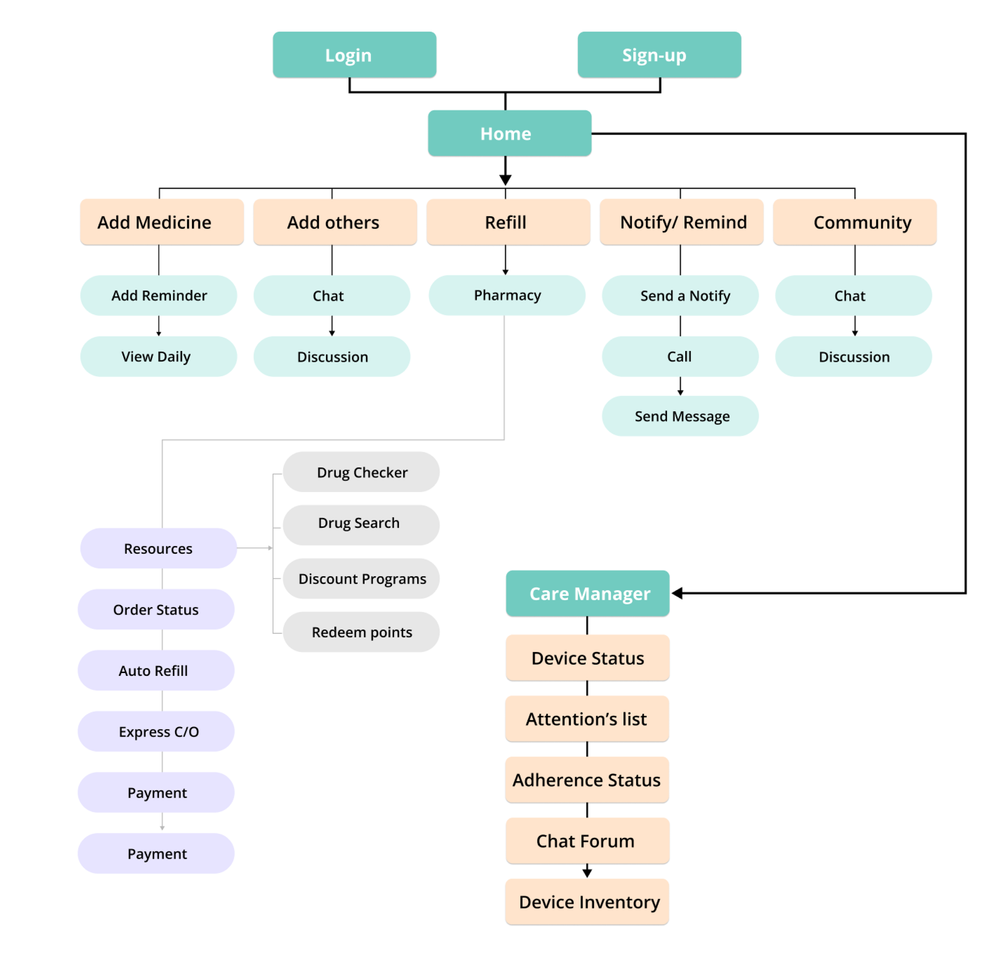 Task Flow