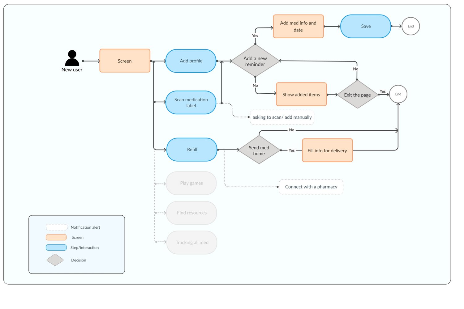 User Flow