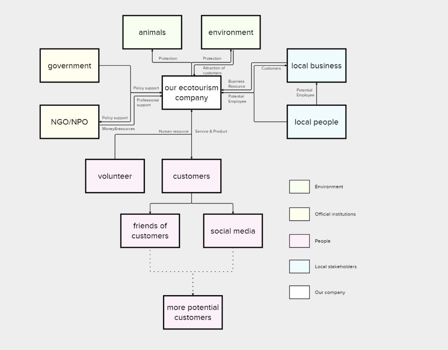 Ecosystem Map