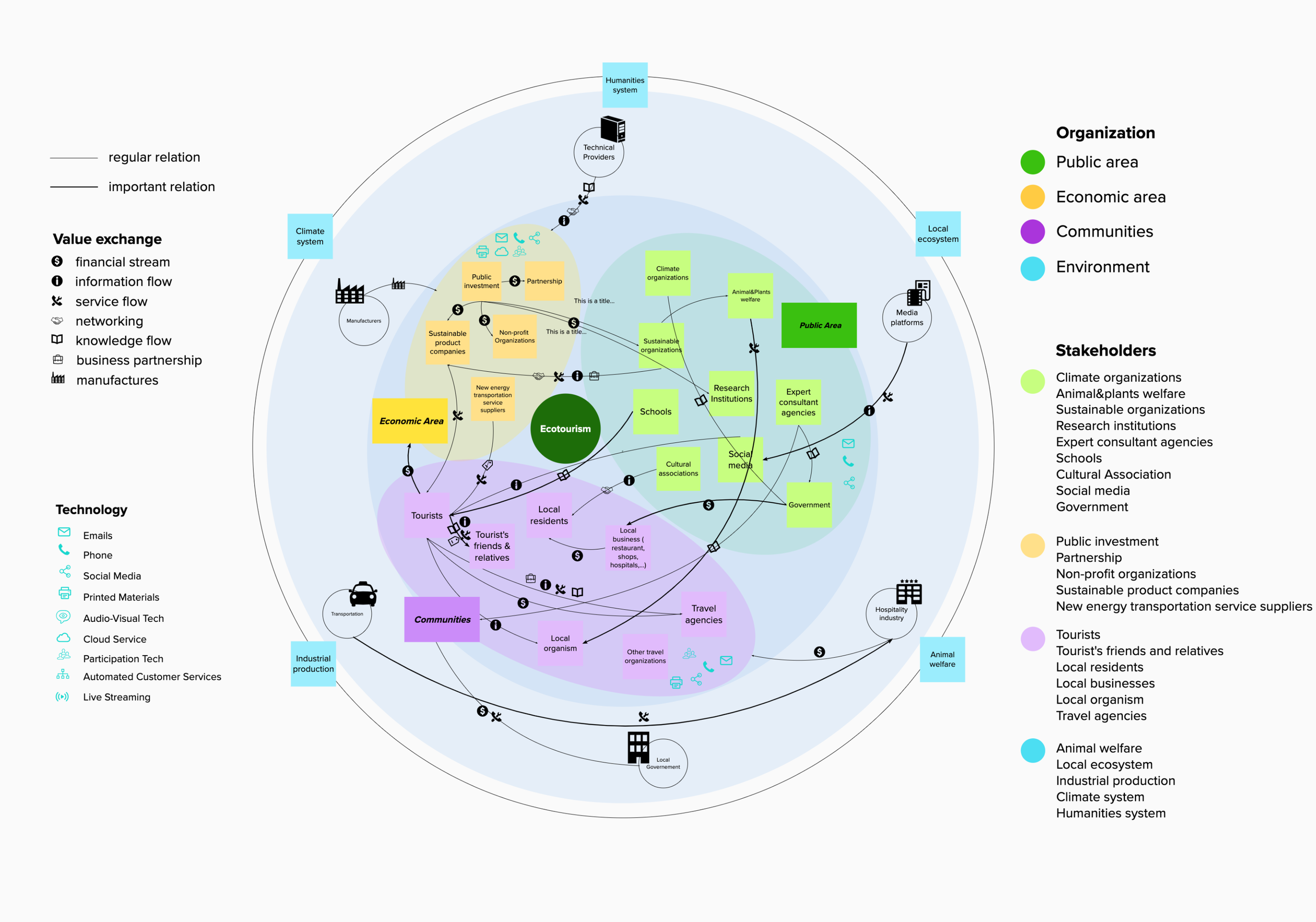 Ecosystem Map