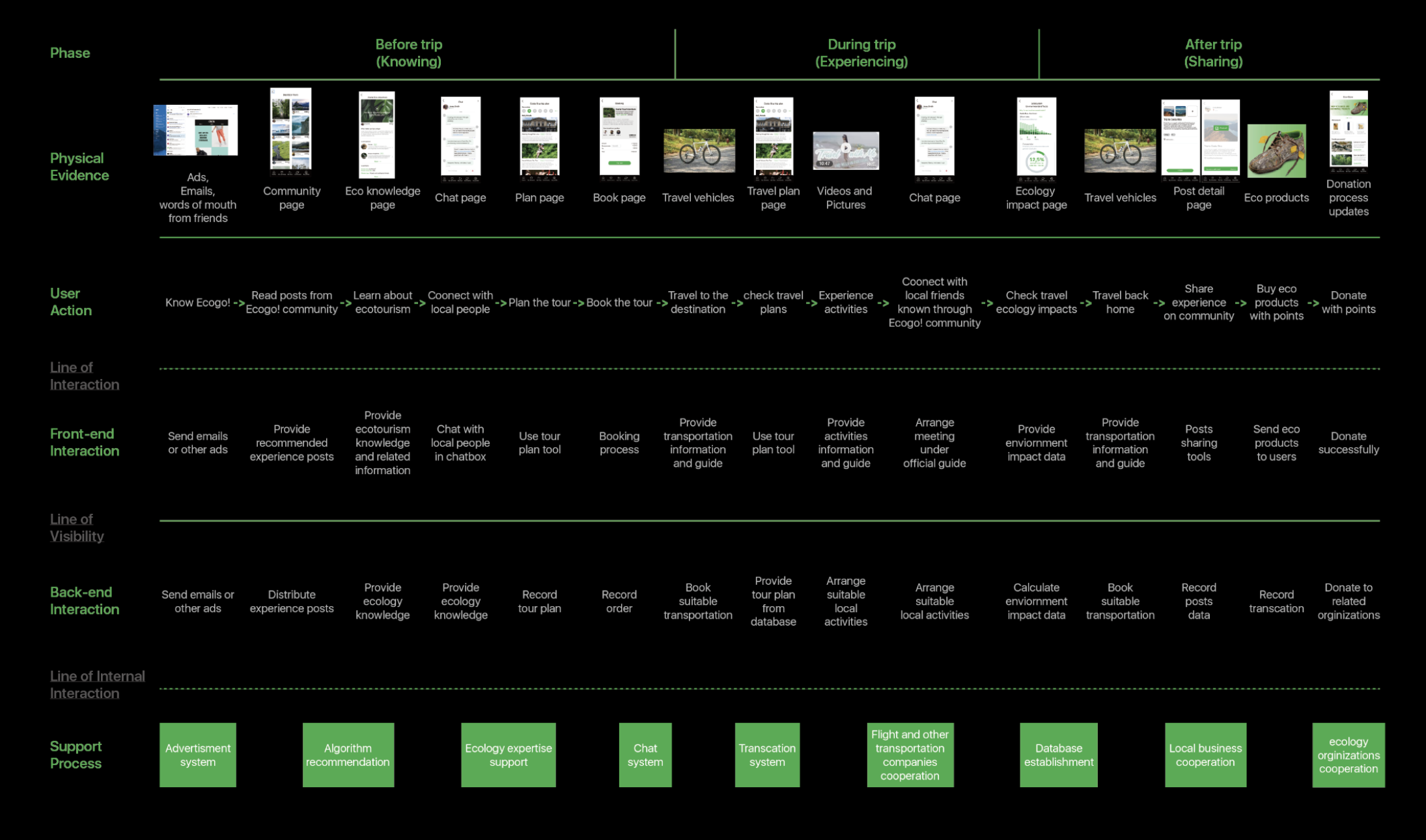 Service Design Blueprint