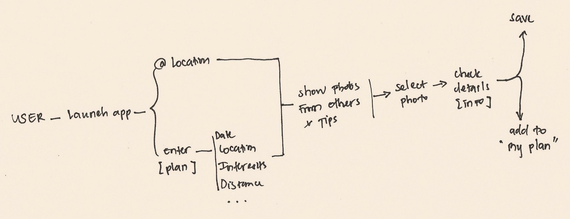 User Journey Map