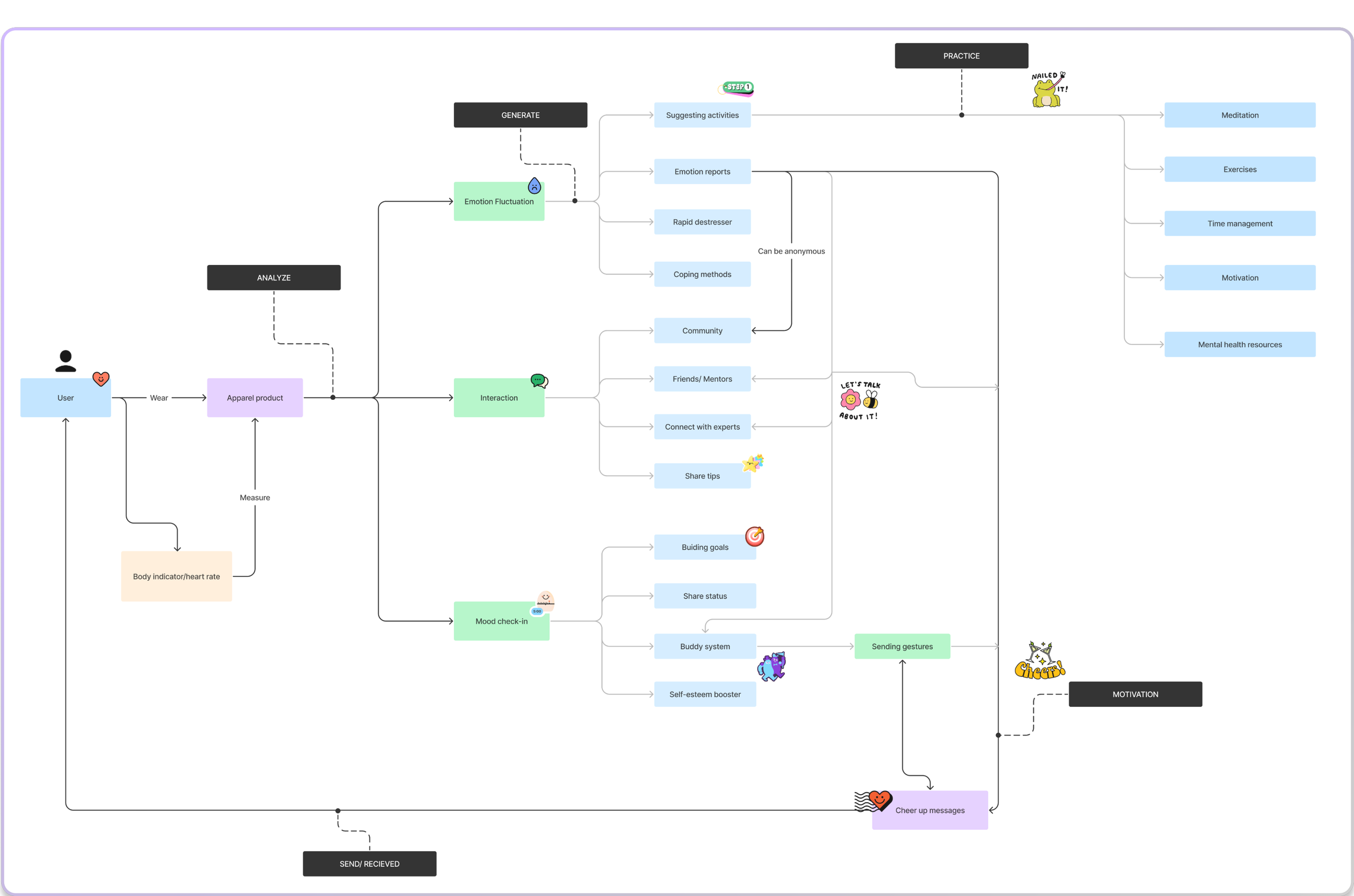 Conceptual Model Mapping