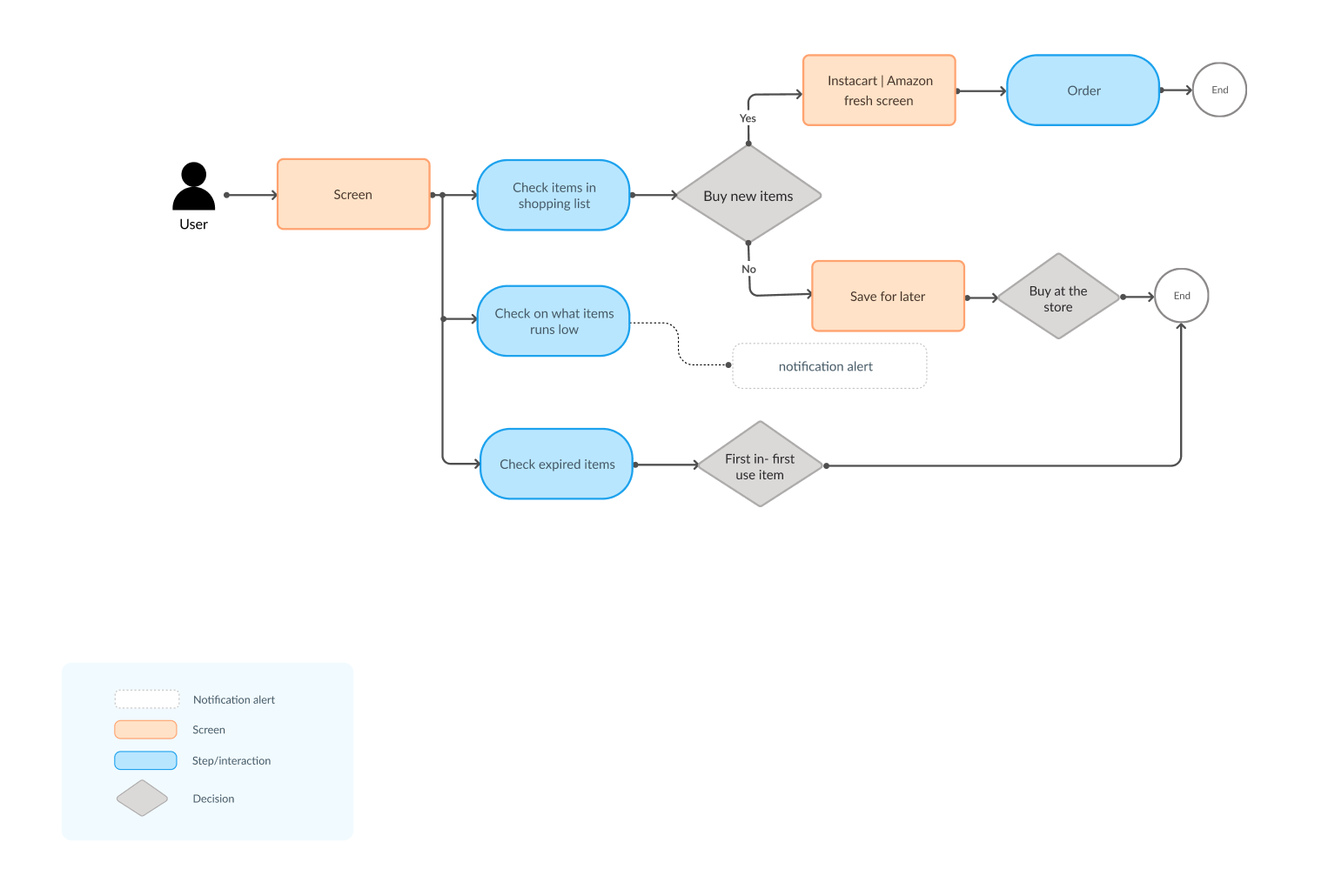App User Flow